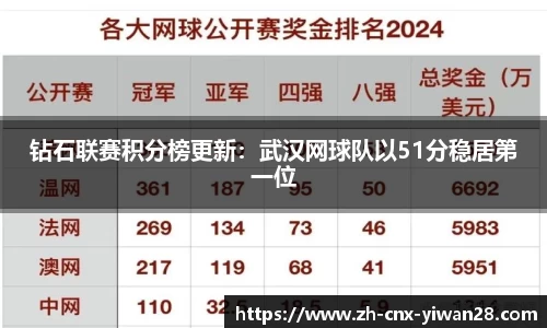 钻石联赛积分榜更新：武汉网球队以51分稳居第一位